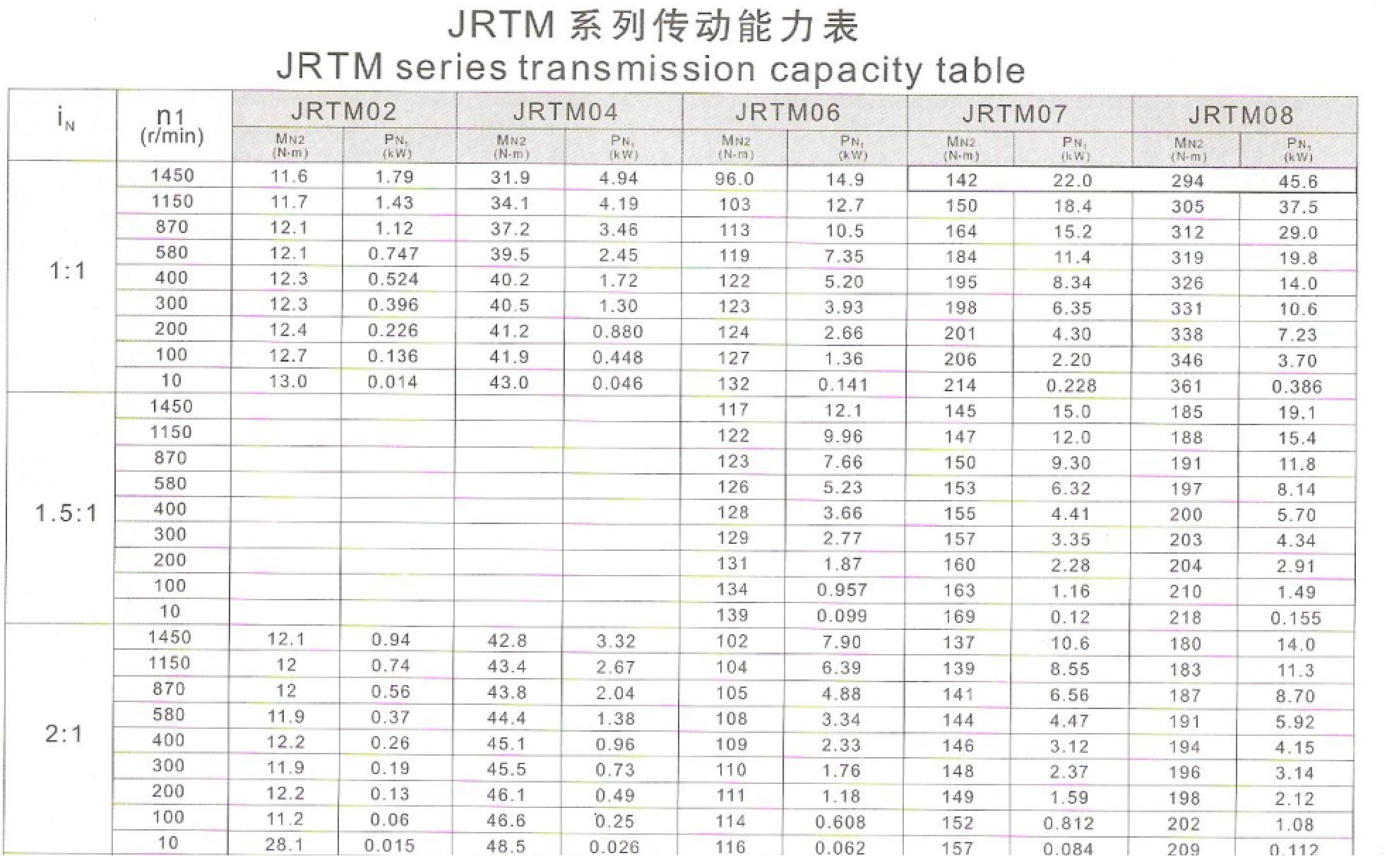 齿轮箱传动能力表